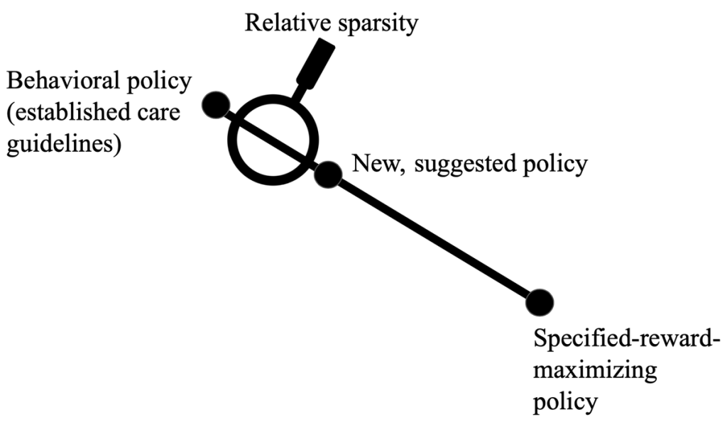 Relative sparsity for medical decision&nbsp;problems